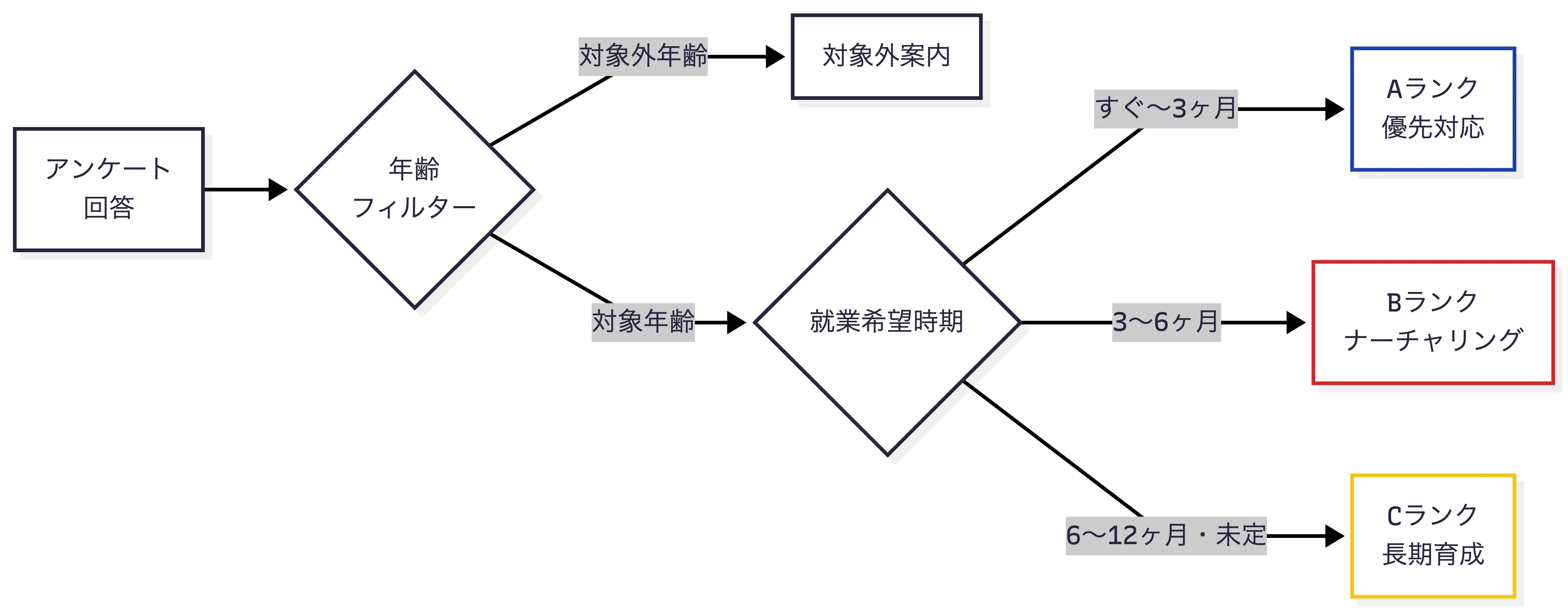 温度感スコアリングと自動セグメント化のフロー